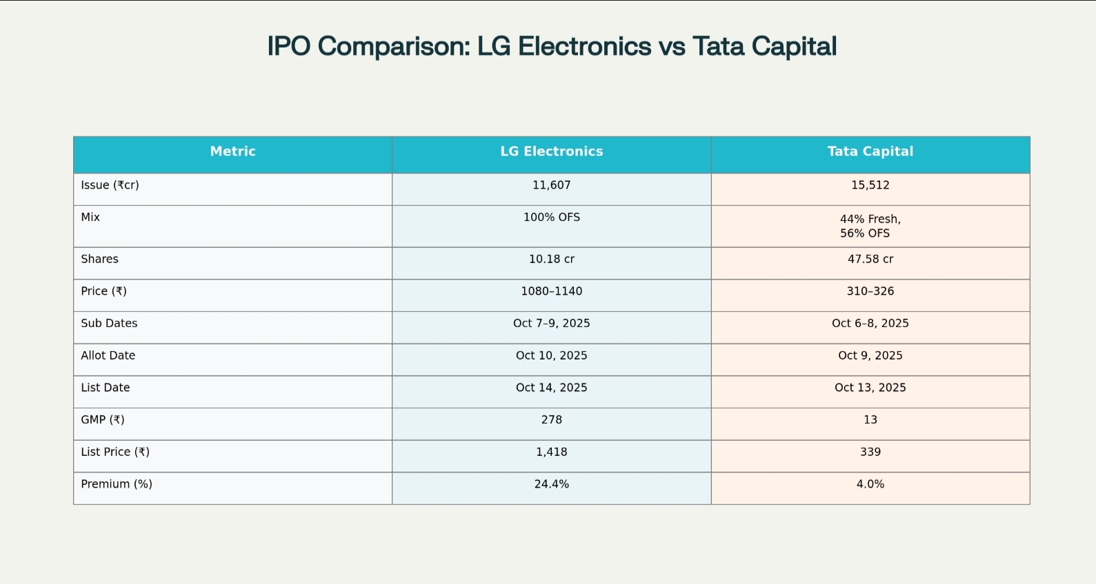 LG Electronics IPO vs Tata Capital IPO